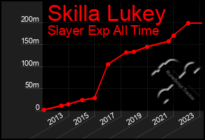 Total Graph of Skilla Lukey