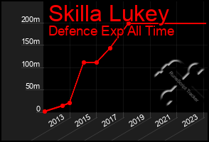 Total Graph of Skilla Lukey