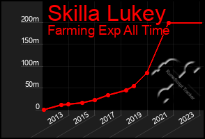 Total Graph of Skilla Lukey