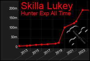 Total Graph of Skilla Lukey