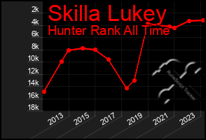 Total Graph of Skilla Lukey