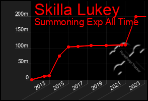 Total Graph of Skilla Lukey