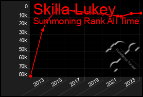 Total Graph of Skilla Lukey