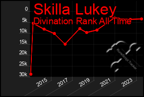 Total Graph of Skilla Lukey