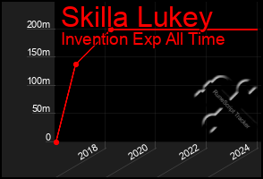 Total Graph of Skilla Lukey