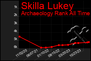 Total Graph of Skilla Lukey