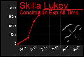 Total Graph of Skilla Lukey