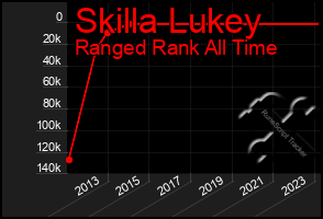 Total Graph of Skilla Lukey