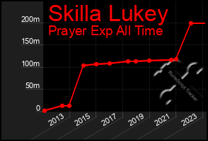 Total Graph of Skilla Lukey