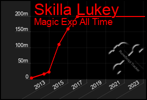 Total Graph of Skilla Lukey