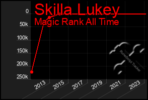 Total Graph of Skilla Lukey