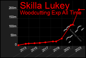 Total Graph of Skilla Lukey