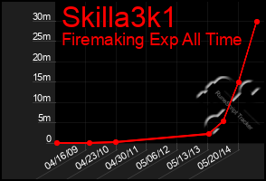 Total Graph of Skilla3k1