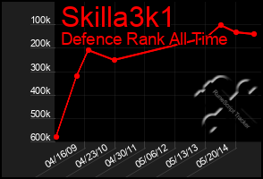 Total Graph of Skilla3k1