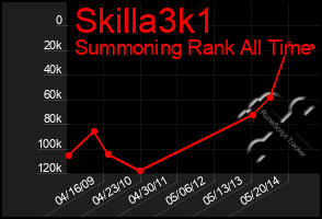 Total Graph of Skilla3k1