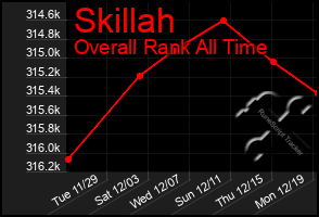 Total Graph of Skillah