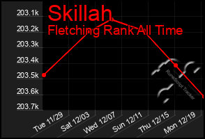 Total Graph of Skillah