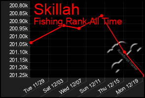 Total Graph of Skillah