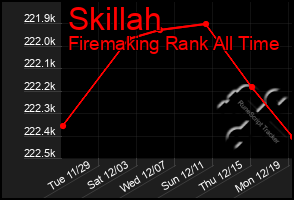 Total Graph of Skillah