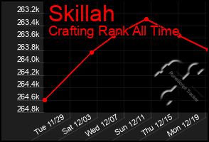 Total Graph of Skillah