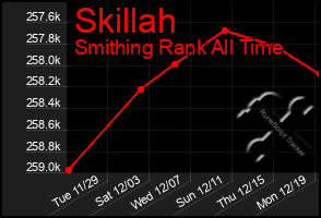 Total Graph of Skillah