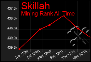 Total Graph of Skillah