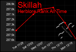 Total Graph of Skillah