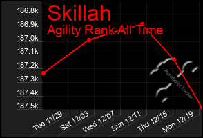 Total Graph of Skillah