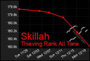 Total Graph of Skillah