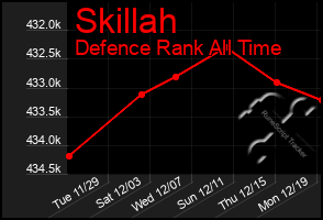 Total Graph of Skillah