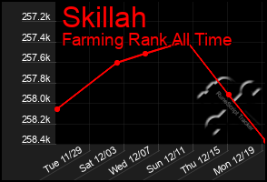 Total Graph of Skillah