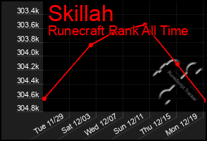 Total Graph of Skillah