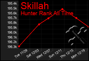 Total Graph of Skillah