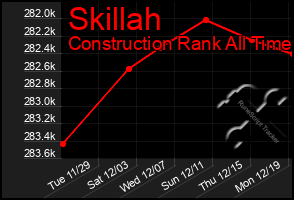 Total Graph of Skillah