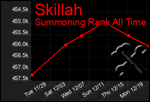 Total Graph of Skillah