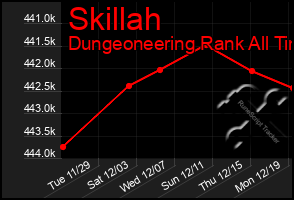 Total Graph of Skillah