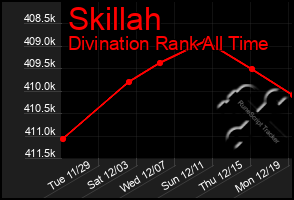 Total Graph of Skillah