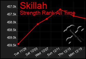 Total Graph of Skillah