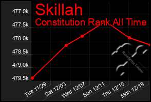 Total Graph of Skillah