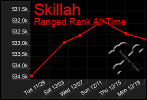 Total Graph of Skillah