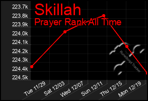 Total Graph of Skillah