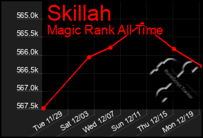 Total Graph of Skillah