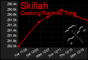 Total Graph of Skillah