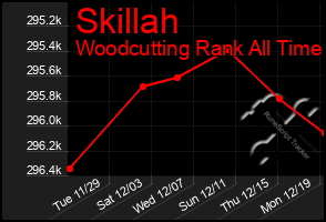 Total Graph of Skillah