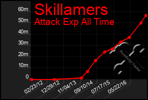 Total Graph of Skillamers