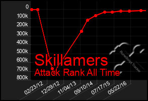 Total Graph of Skillamers