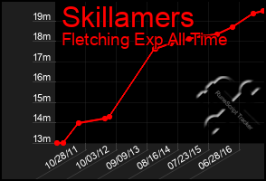 Total Graph of Skillamers