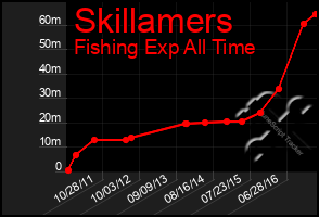 Total Graph of Skillamers