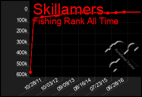 Total Graph of Skillamers