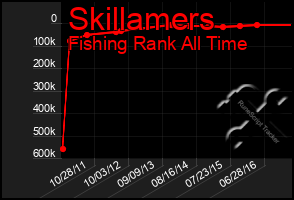 Total Graph of Skillamers